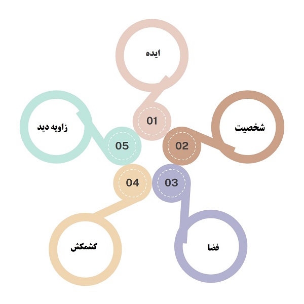 عناصر اصلی داستاننویسی خلاق